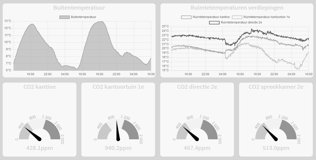 Dashboard Webeasy - Partner
